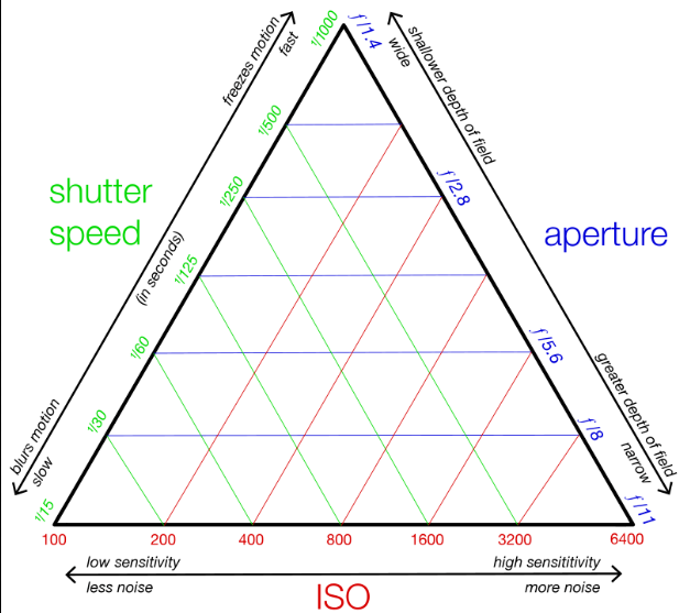 Exposure Triangle